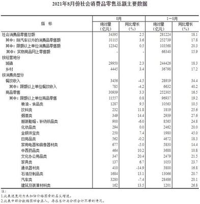 數讀消費新趨勢 前8月服裝鞋帽針紡類零售額同比增長24.8%，紡織品及針織品市場活力凸顯